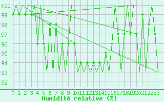 Courbe de l'humidit relative pour Turku