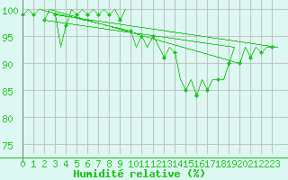 Courbe de l'humidit relative pour Leeuwarden