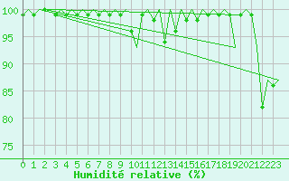 Courbe de l'humidit relative pour Hemavan