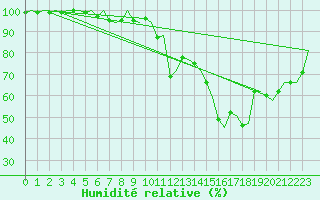 Courbe de l'humidit relative pour Bologna / Borgo Panigale