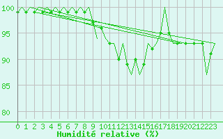 Courbe de l'humidit relative pour Neuburg / Donau