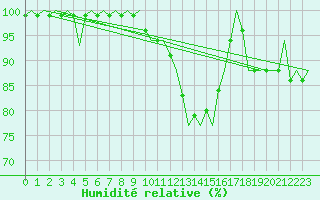 Courbe de l'humidit relative pour Volkel