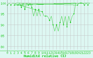 Courbe de l'humidit relative pour Platform A12-cpp Sea