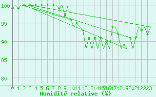 Courbe de l'humidit relative pour Leeuwarden