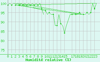 Courbe de l'humidit relative pour Neuburg / Donau