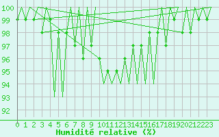 Courbe de l'humidit relative pour Cork Airport
