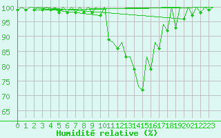 Courbe de l'humidit relative pour Gerona (Esp)