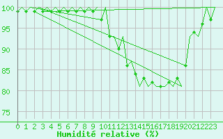 Courbe de l'humidit relative pour Groningen Airport Eelde
