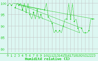 Courbe de l'humidit relative pour Hamburg-Fuhlsbuettel