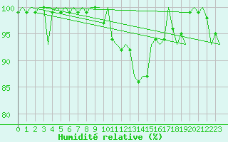 Courbe de l'humidit relative pour Buechel