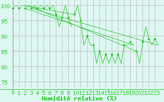 Courbe de l'humidit relative pour Deelen