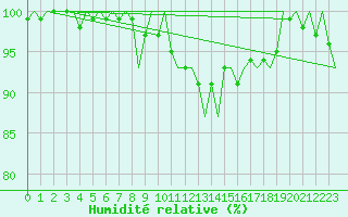 Courbe de l'humidit relative pour Schaffen (Be)