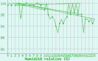 Courbe de l'humidit relative pour Leeuwarden
