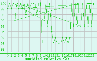 Courbe de l'humidit relative pour Maastricht / Zuid Limburg (PB)