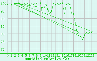 Courbe de l'humidit relative pour Deelen