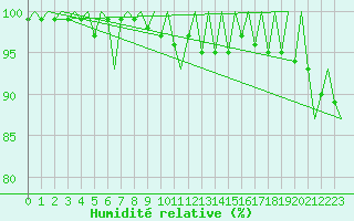 Courbe de l'humidit relative pour Platform F3-fb-1 Sea