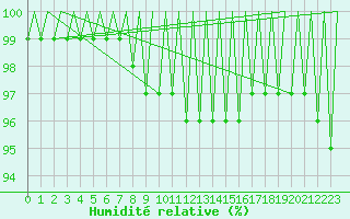 Courbe de l'humidit relative pour Arad