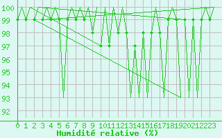 Courbe de l'humidit relative pour Vlieland