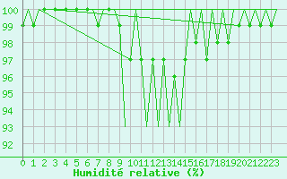 Courbe de l'humidit relative pour Aberdeen (UK)
