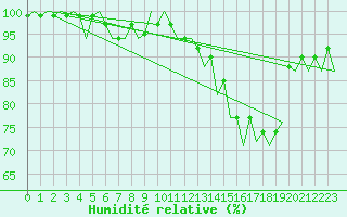 Courbe de l'humidit relative pour Cork Airport