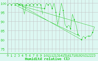 Courbe de l'humidit relative pour Wittmundhaven