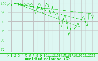 Courbe de l'humidit relative pour Cork Airport