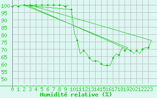 Courbe de l'humidit relative pour Nordholz