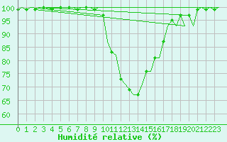 Courbe de l'humidit relative pour Niederstetten