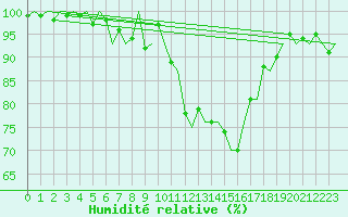 Courbe de l'humidit relative pour Genve (Sw)