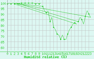 Courbe de l'humidit relative pour Hannover