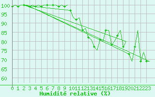 Courbe de l'humidit relative pour Jonkoping Flygplats