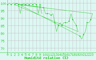 Courbe de l'humidit relative pour Eindhoven (PB)