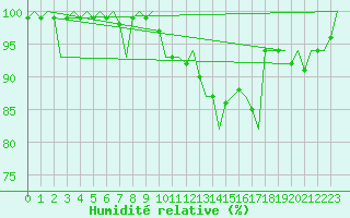 Courbe de l'humidit relative pour Buechel