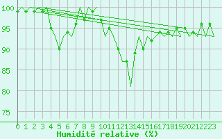 Courbe de l'humidit relative pour Buechel