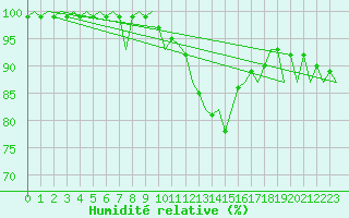 Courbe de l'humidit relative pour Laage