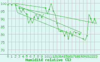 Courbe de l'humidit relative pour Buechel