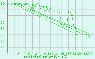 Courbe de l'humidit relative pour Volkel