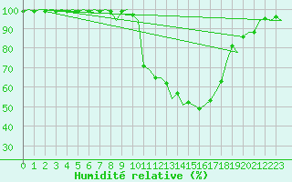 Courbe de l'humidit relative pour Grenchen