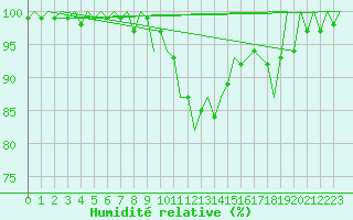Courbe de l'humidit relative pour Vrsac