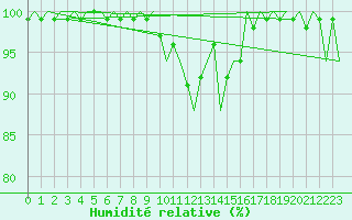 Courbe de l'humidit relative pour Cork Airport