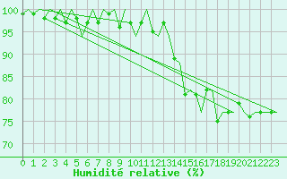 Courbe de l'humidit relative pour Dublin (Ir)