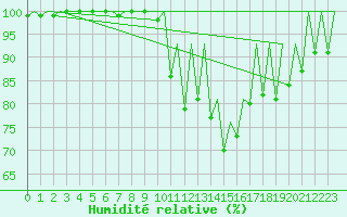 Courbe de l'humidit relative pour Zaragoza / Aeropuerto