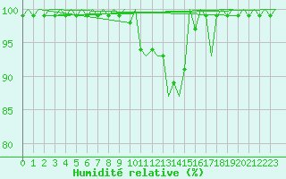 Courbe de l'humidit relative pour Grenchen