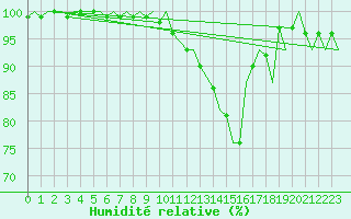 Courbe de l'humidit relative pour Madrid / Barajas (Esp)