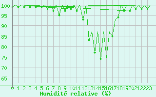 Courbe de l'humidit relative pour Logrono (Esp)