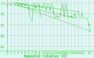 Courbe de l'humidit relative pour Buechel