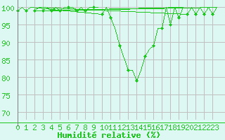 Courbe de l'humidit relative pour Bilbao (Esp)