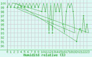 Courbe de l'humidit relative pour Pamplona (Esp)