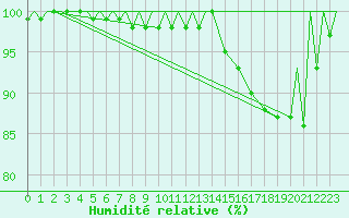 Courbe de l'humidit relative pour Zielona Gora