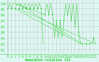 Courbe de l'humidit relative pour Bologna / Borgo Panigale